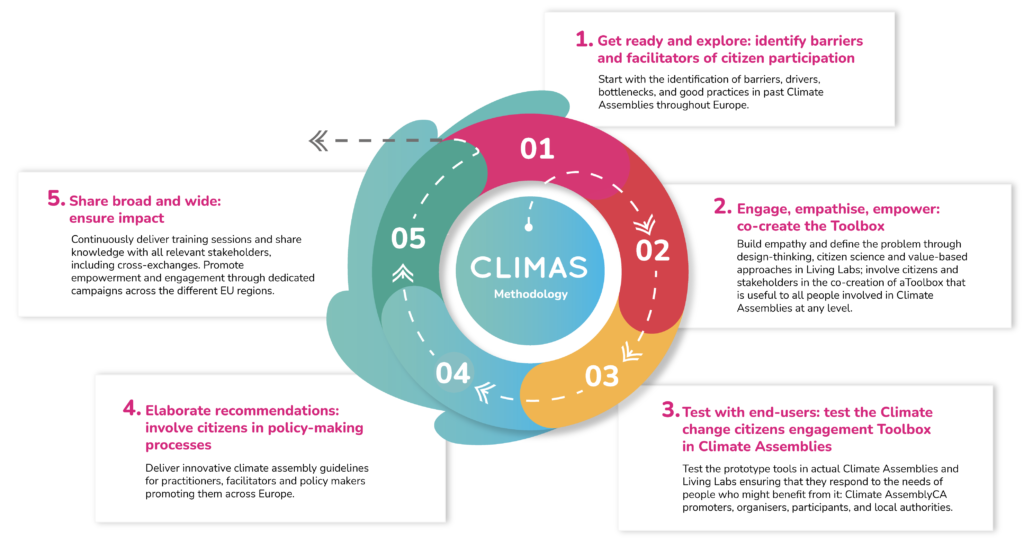About CLIMAS