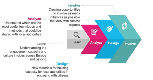 A progress scheme showing how the CLIMAS project intendes to involve local authorities in different EU regions