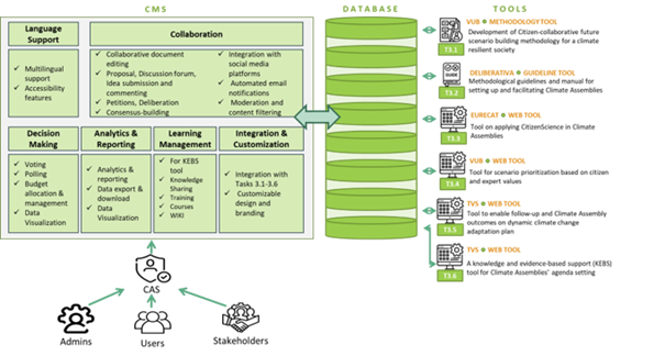 A scheme showing how the different CLIMAS tools are collected and integrated in the CLIMAS platform