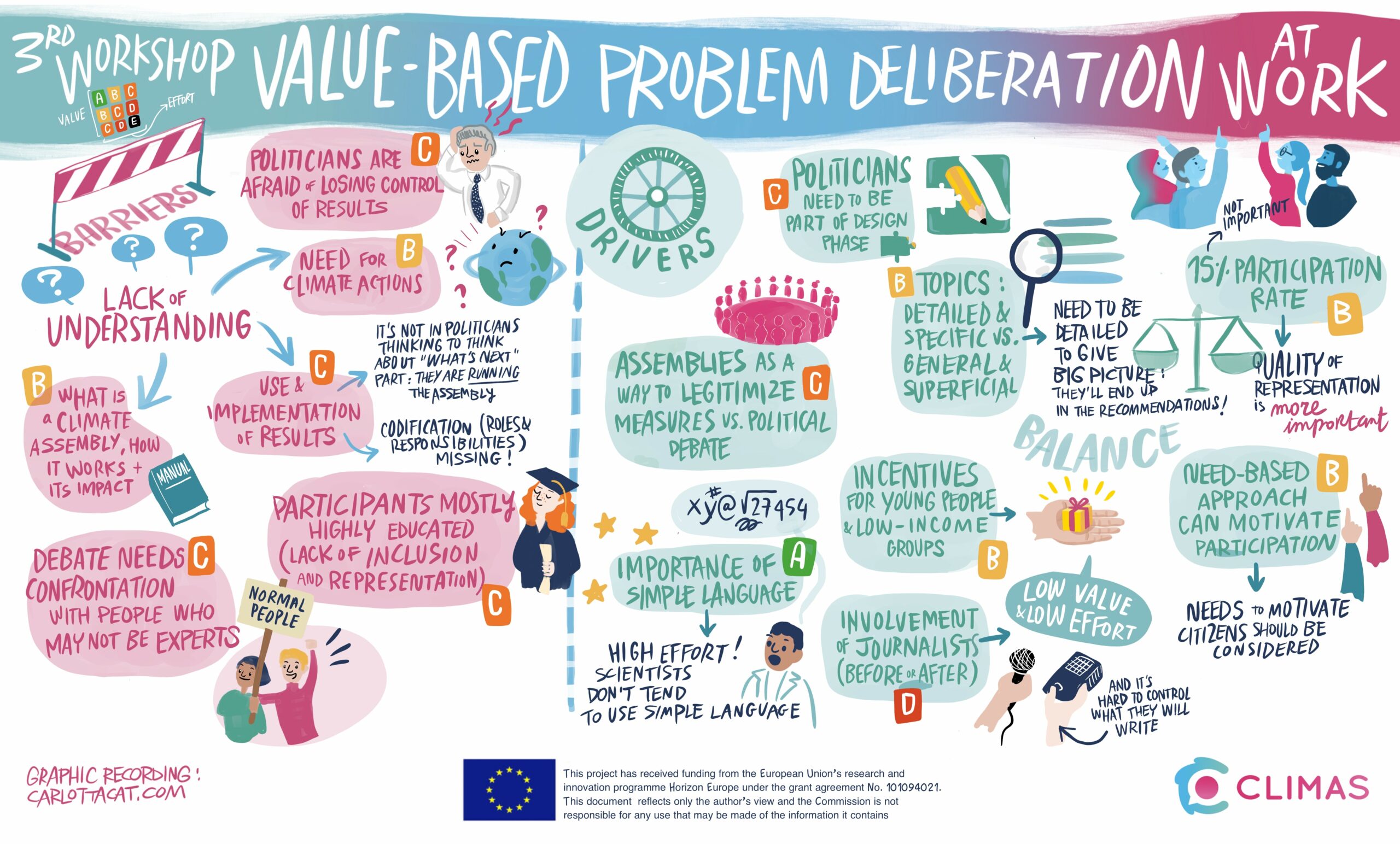 An example of the visual output of a value-based problem deliberation CLIMAS workshops